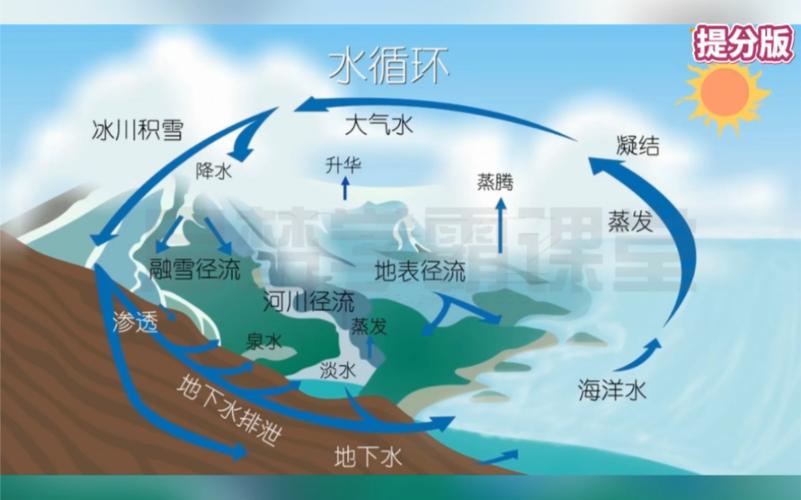 介绍空气中的水分,大气水循环的奥秘_能吸收空气的水